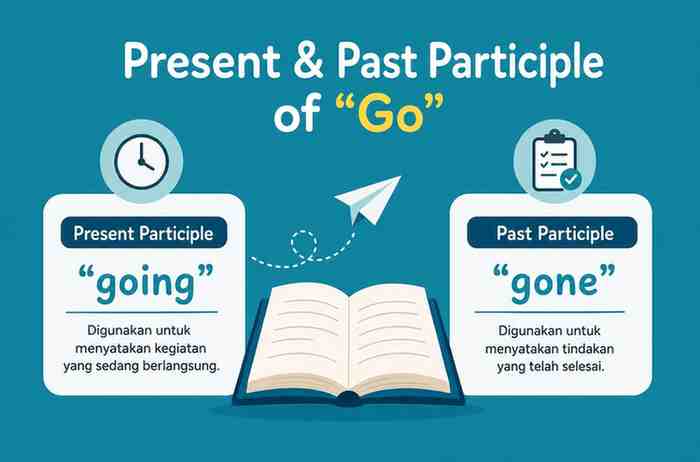 Present Participle dan Past Participle "Go"