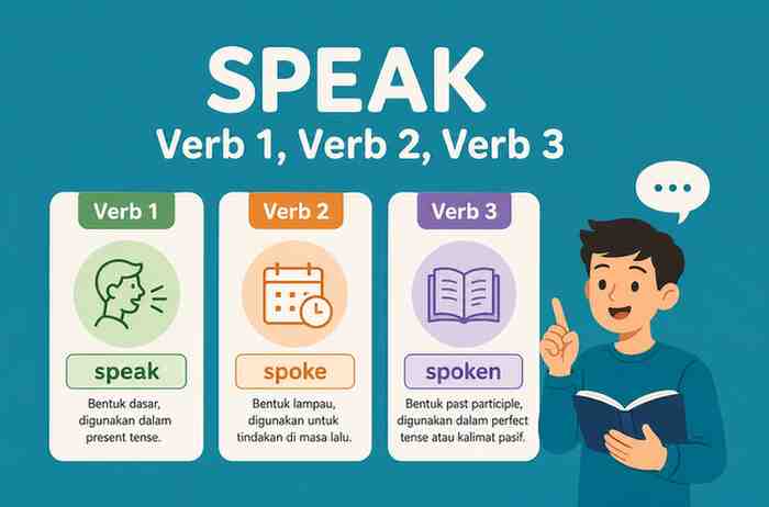 Verb 1 2 dan 3 Speak, Spoke, Spoken