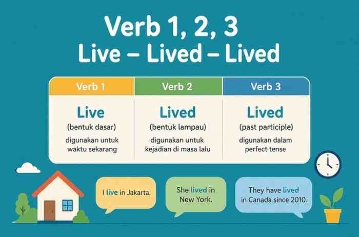 Verb 1, 2, dan 3 Live - Lived