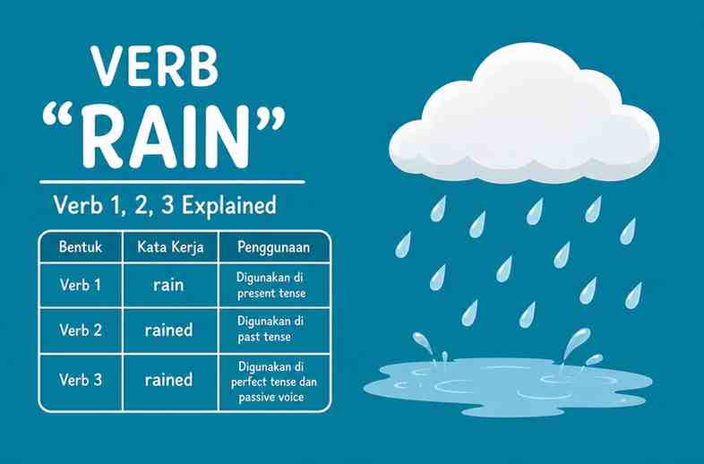 Verb 1, 2, 3 Rain (Rains)