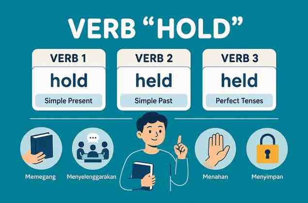 Verb 1, 2 dan 3 Hold, Held, Held, Holds, Holding