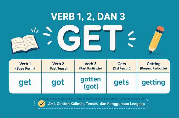Verb 1, 2 dan 3 Get, Got, Gotten, Gets, Getting