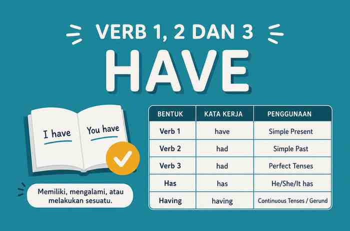 Verb 1, 2 dan 3 Have, Had, Had, Has, Having