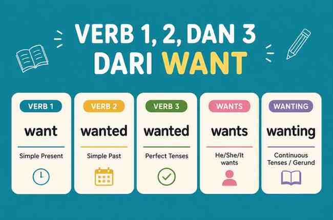Verb 1, 2, dan 3 dari Want