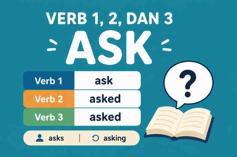 Verb 1, 2 dan 3 Ask, Asked, Asked, Asks, Asking