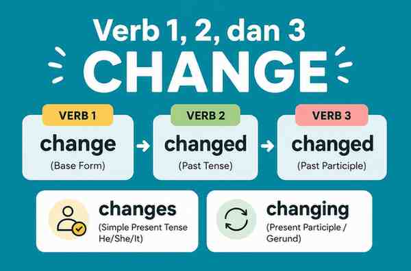 Verb 1, 2, dan 3 Change, Changed, Changed, Changes, Changing