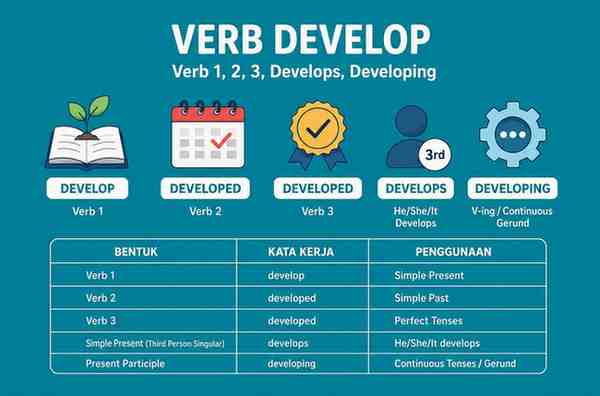 Verb 1, 2 dan 3 Develop, Developed, Develops, Developing