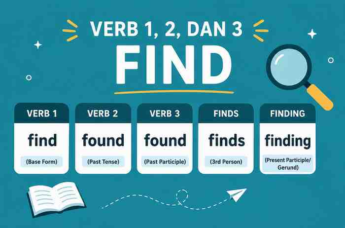 Verb 1, 2 dan 3 Find, Found, Found, Finds, Finding