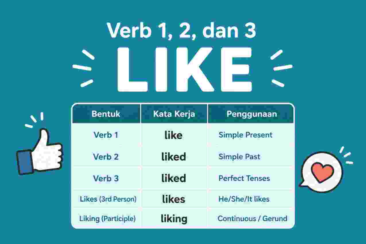 Verb 1, 2, dan 3 Like, Liked, Liked, Likes, Liking