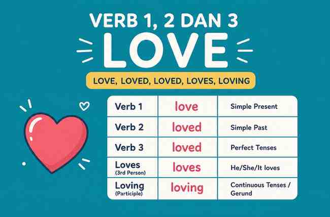 Verb 1, 2 dan 3 Love, Loved, Loved, Loves, Loving