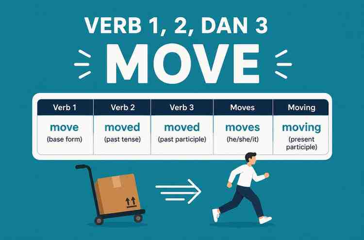Verb 1, 2 dan 3 Move, Moved, Moved, Moves, Moving