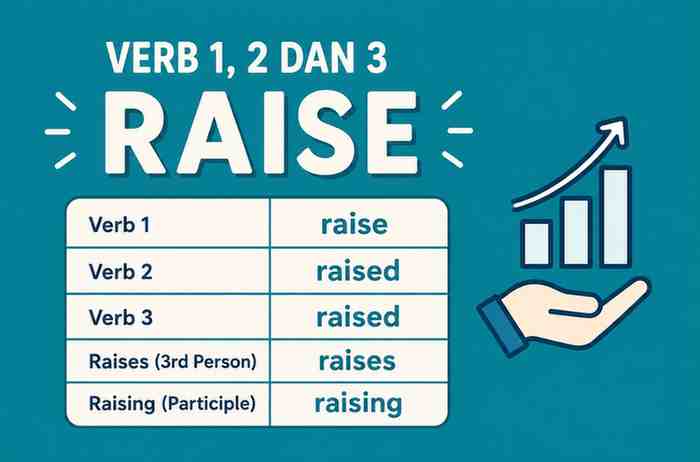 Verb 1, 2 dan 3 Raise, Raised, Raises, Raising