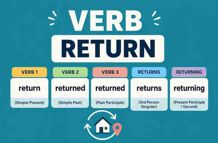 Verb 1, 2 dan 3 Return, Returned, Returns, Returning