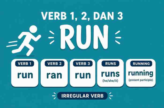 Verb 1, 2 dan 3 Run, Ran, Run, Runs, Running