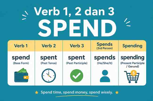 Verb 1, 2 dan 3 Spend, Spent, Spent, Spends, Spending