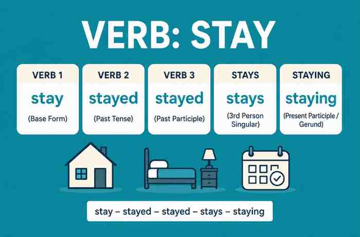 Verb 1, 2 dan 3 Stay, Stayed, Stayed, Stays, Staying
