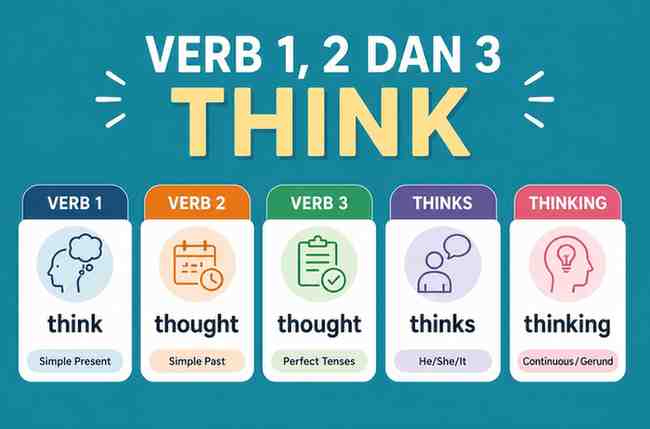 Verb 1, 2 dan 3 Think, Thought, Thought, Thinks, Thinking
