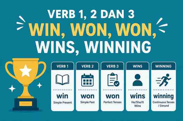 Verb 1, 2 dan 3 Win, Won, Won, Wins, Winning